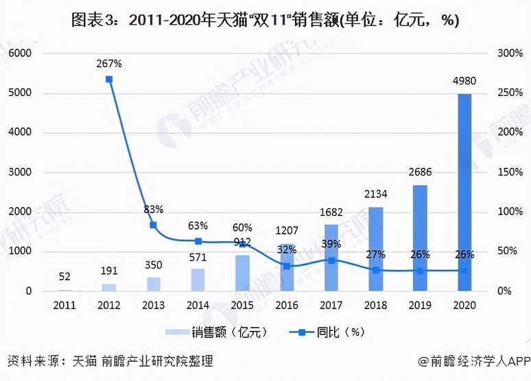 2020年双十一淘宝销售额双十一全网销售最新数据出炉